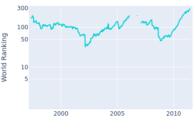 World ranking over time for Kevin Sutherland