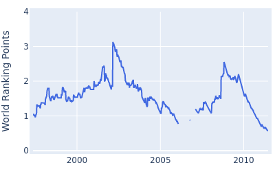 World ranking points over time for Kevin Sutherland