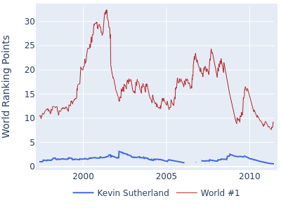World ranking points over time for Kevin Sutherland vs the world #1