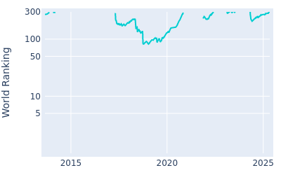 World ranking over time for Kevin Tway