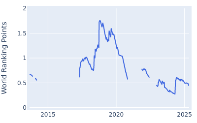 World ranking points over time for Kevin Tway