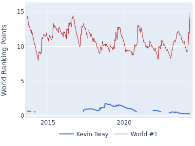 World ranking points over time for Kevin Tway vs the world #1