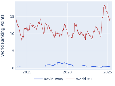 World ranking points over time for Kevin Tway vs the world #1