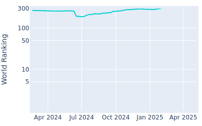 World ranking over time for Kevin Velo