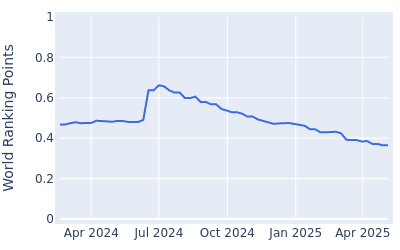 World ranking points over time for Kevin Velo