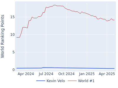 World ranking points over time for Kevin Velo vs the world #1