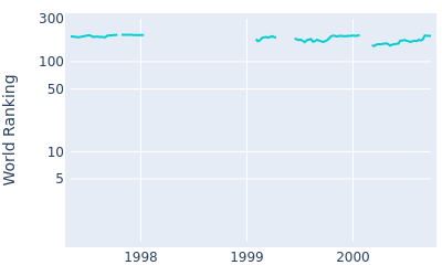 World ranking over time for Kevin Wentworth