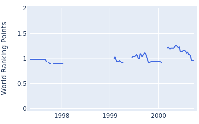 World ranking points over time for Kevin Wentworth