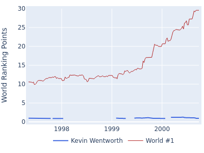 World ranking points over time for Kevin Wentworth vs the world #1