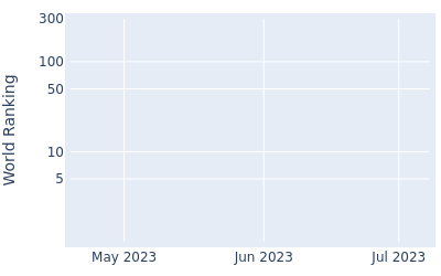 World ranking over time for Kevin Yuan