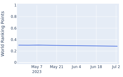 World ranking points over time for Kevin Yuan