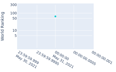 World ranking over time for KH Lee