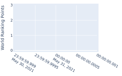 World ranking points over time for KH Lee