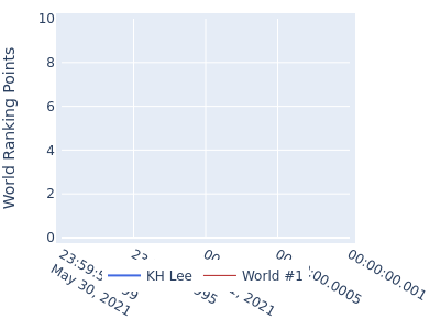 World ranking points over time for KH Lee vs the world #1