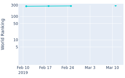 World ranking over time for Khalin H Joshi