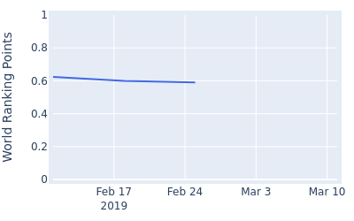 World ranking points over time for Khalin H Joshi