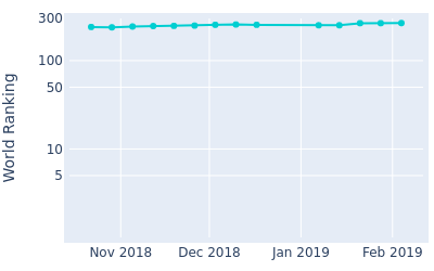 World ranking over time for Khalin Joshi