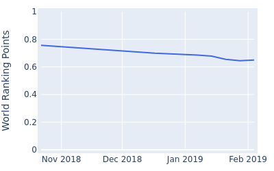 World ranking points over time for Khalin Joshi