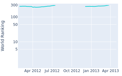 World ranking over time for Kieran Pratt