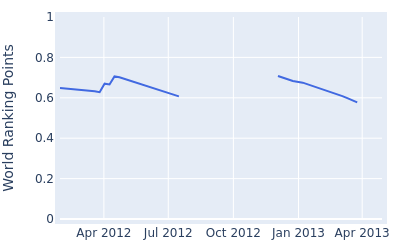 World ranking points over time for Kieran Pratt