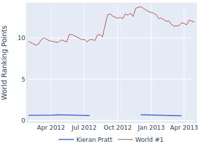 World ranking points over time for Kieran Pratt vs the world #1