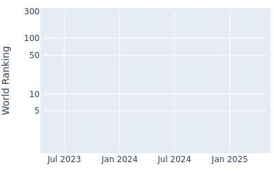 World ranking over time for Kieran Vincent