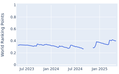 World ranking points over time for Kieran Vincent