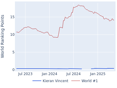 World ranking points over time for Kieran Vincent vs the world #1