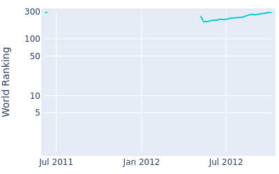 World ranking over time for Kim Bi o