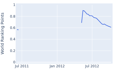 World ranking points over time for Kim Bi o