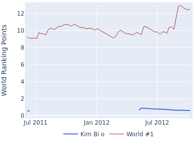 World ranking points over time for Kim Bi o vs the world #1