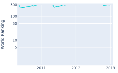 World ranking over time for Kim Dae hyun