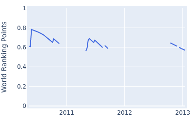 World ranking points over time for Kim Dae hyun