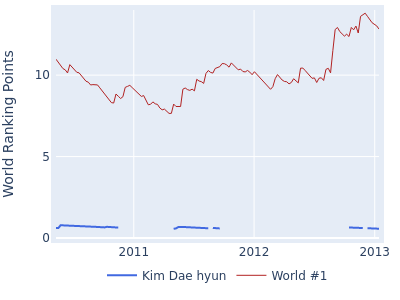 World ranking points over time for Kim Dae hyun vs the world #1