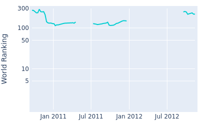 World ranking over time for Kim Do Hoon