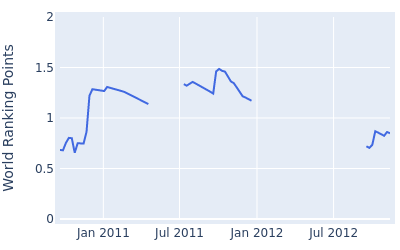 World ranking points over time for Kim Do Hoon