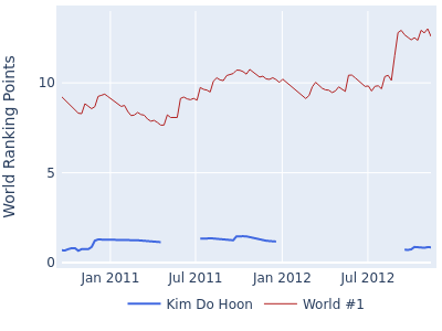 World ranking points over time for Kim Do Hoon vs the world #1