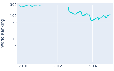 World ranking over time for Kim Hyung sung