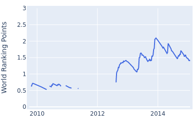 World ranking points over time for Kim Hyung sung