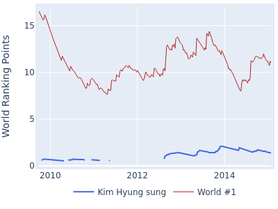 World ranking points over time for Kim Hyung sung vs the world #1