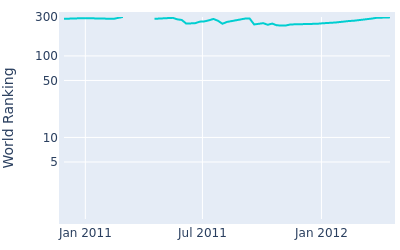 World ranking over time for Kim Hyung Tae