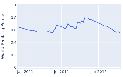 World ranking points over time for Kim Hyung Tae