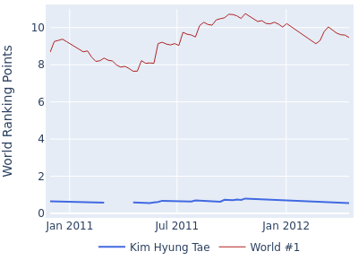World ranking points over time for Kim Hyung Tae vs the world #1