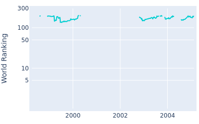 World ranking over time for Kim Jong Duck