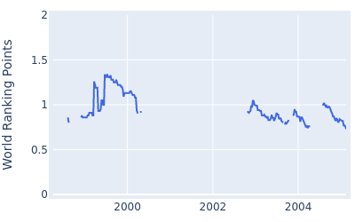 World ranking points over time for Kim Jong Duck