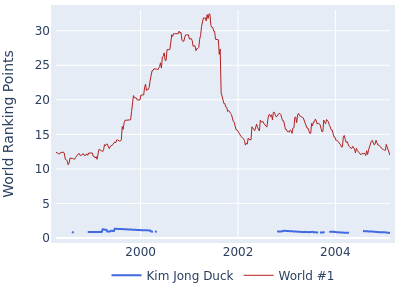 World ranking points over time for Kim Jong Duck vs the world #1