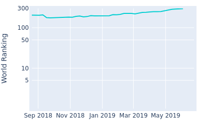 World ranking over time for Kim Koivu