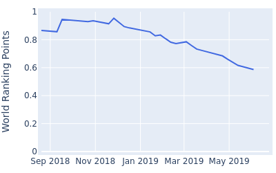 World ranking points over time for Kim Koivu