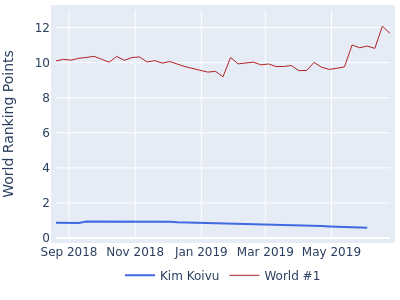 World ranking points over time for Kim Koivu vs the world #1