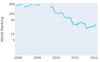 World ranking over time for Kim Kyung Tae